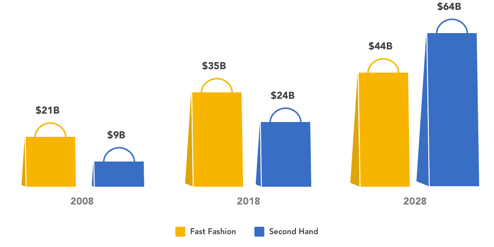 secondhand_projected_to_grow_to_nearly_1_5x_-the_size_of_fast_fashion