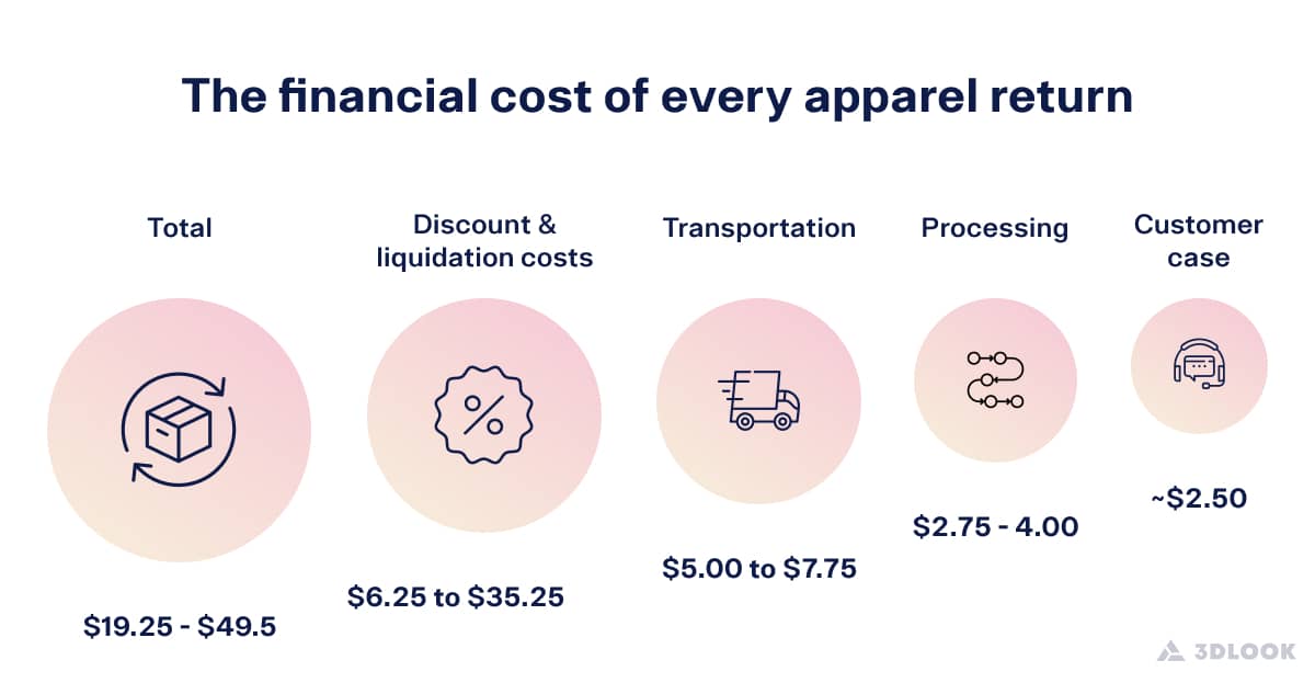 The financial cost of high apparel return rates in fashion ecommerce is unsustainable.