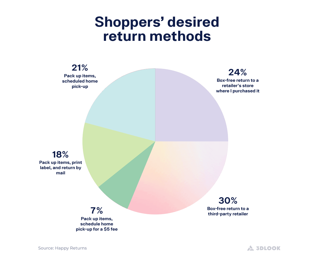 Preferred return methods for shoppers, including e-commerce returns and effective returns management.