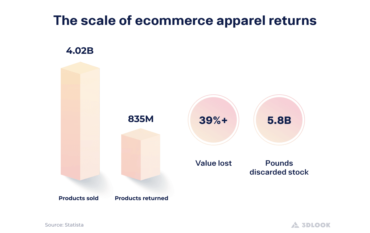 Analyzing the scale of ecommerce apparel returns for apparel retailers.