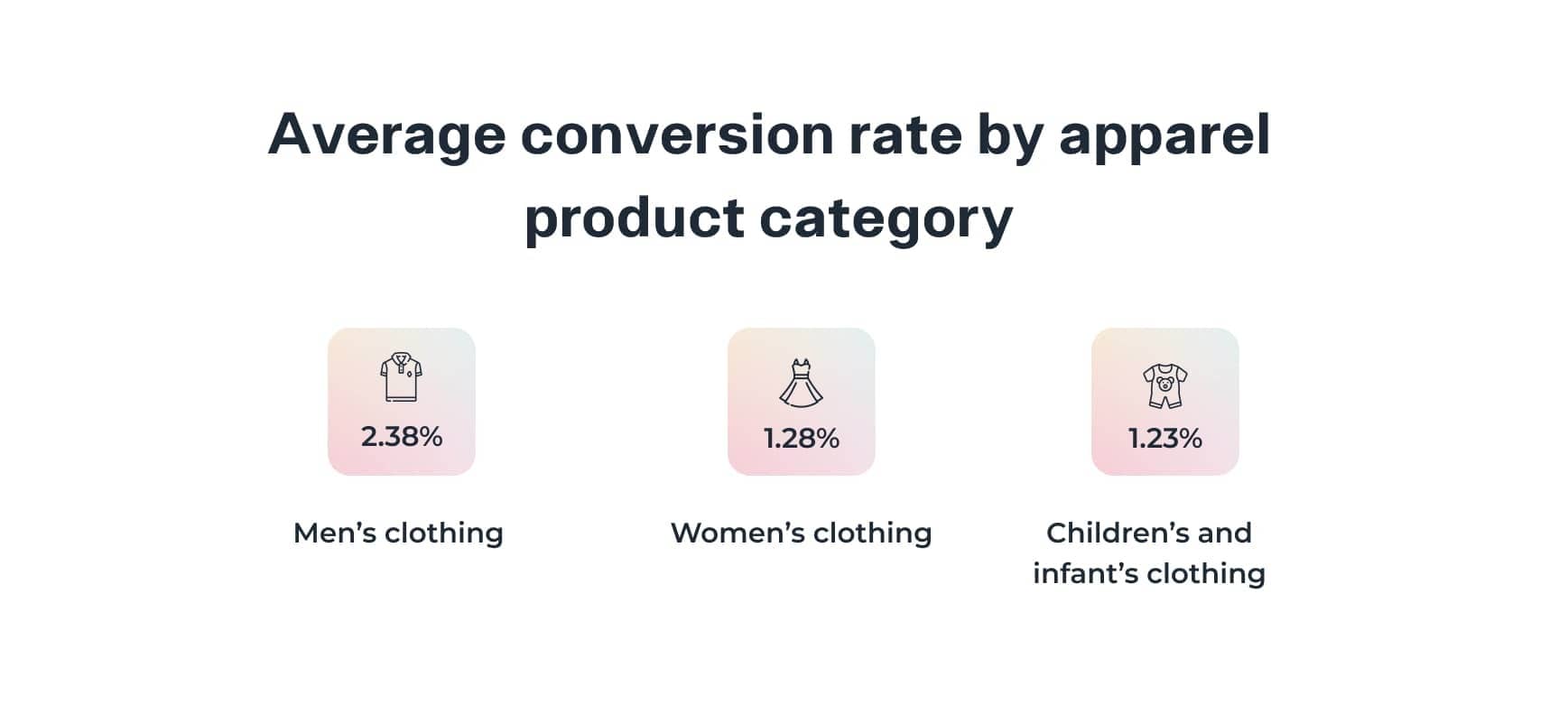 Fashion eCommerce conversion rates across various apparel product categories.