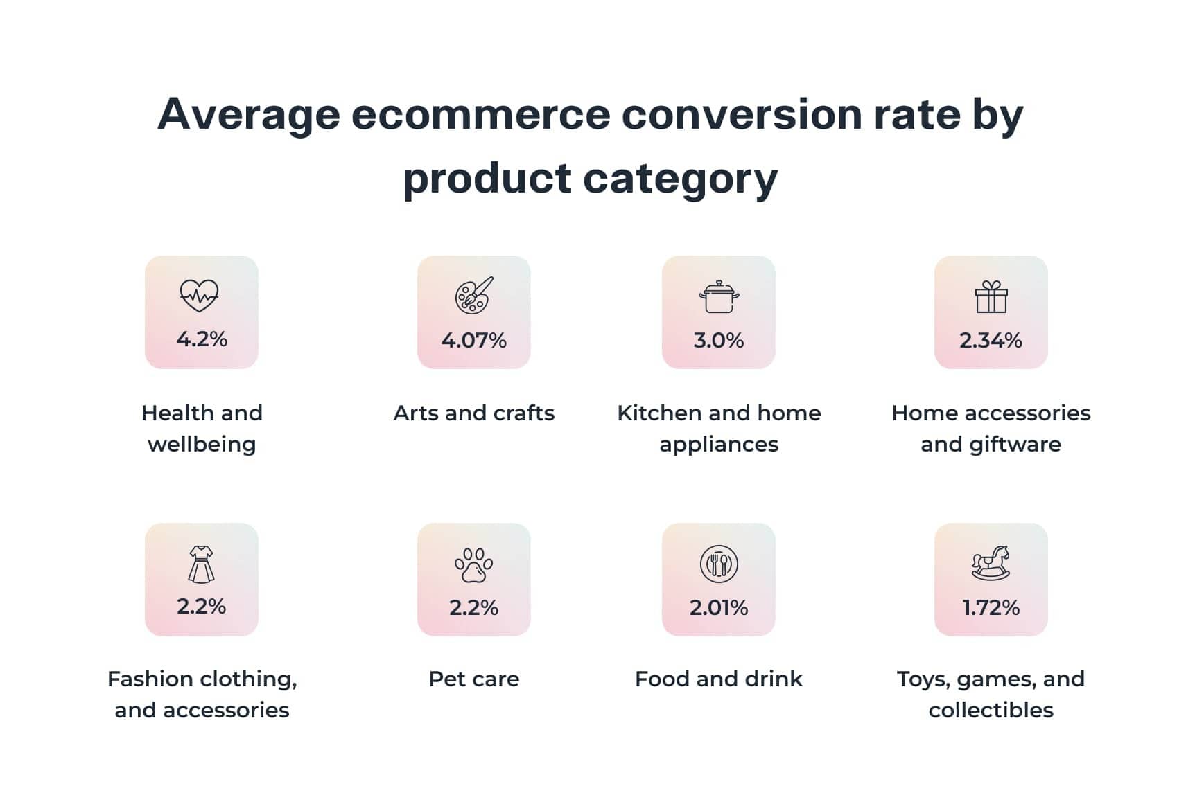 Average ecommerce conversion rate by product category can vary significantly based on the type of products being sold. Some categories, like Fashion eCommerce, tend to have higher conversion rates due to the visual appeal and high demand