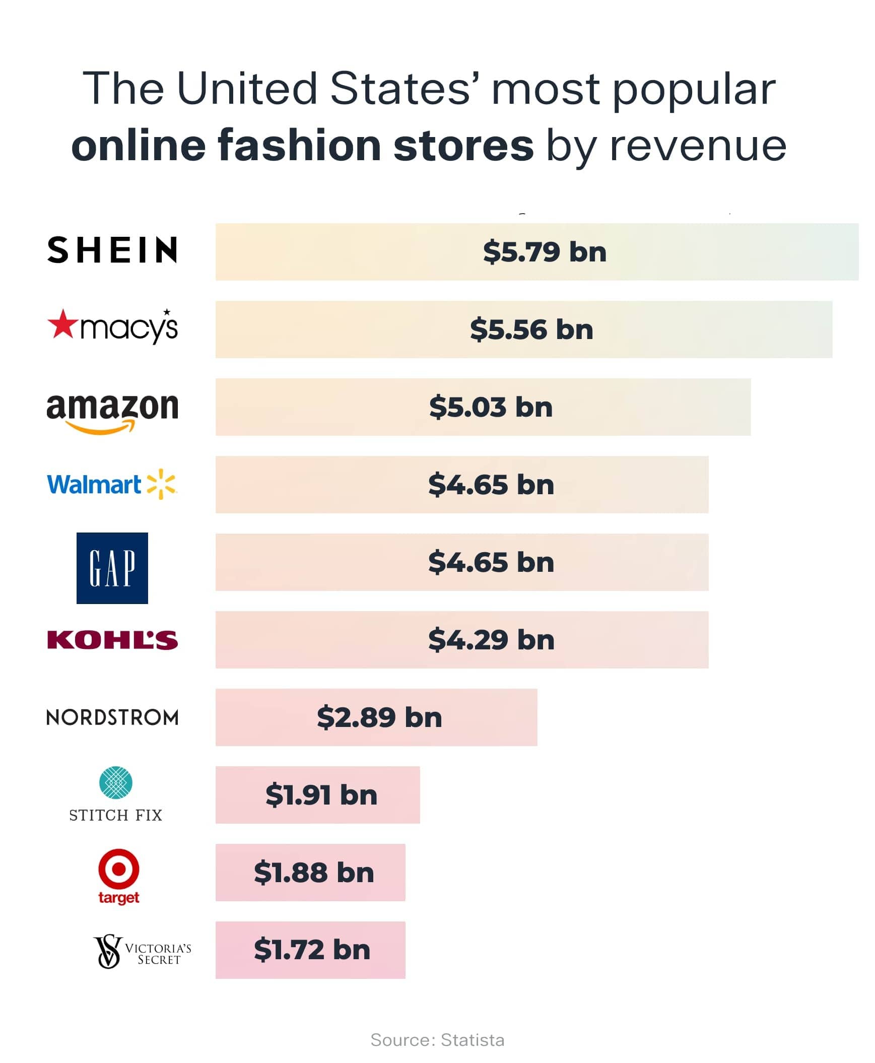 The United States' most popular online fashion stores by revenue
