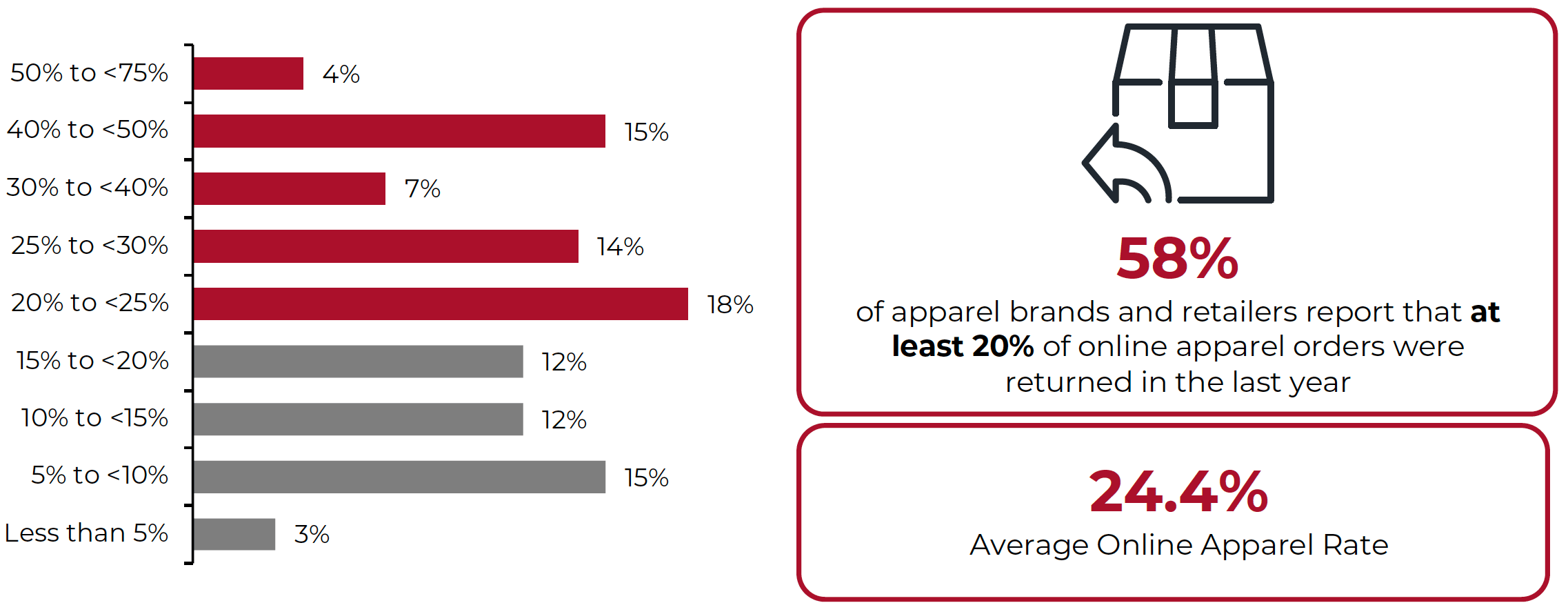 A bar chart displaying the percentage of online shoppers and alarming return rates for apparel purchases.