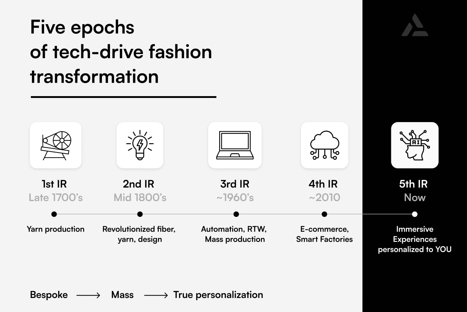 5 epochs of tech-drive fashion transformation