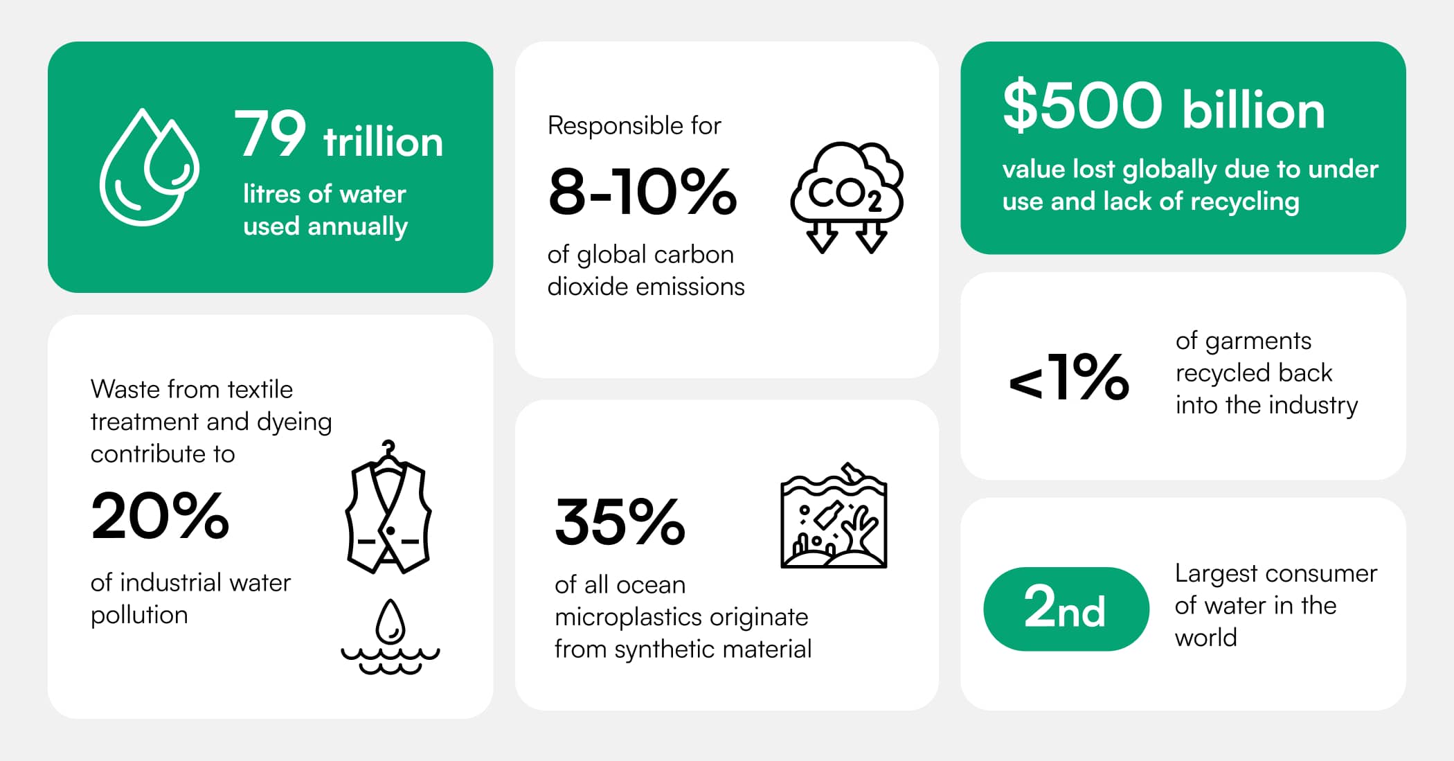 Infographic showing environmental impacts of fashion manufacturing, including water use, carbon emissions, pollution, recycling stats, and industry value loss.
