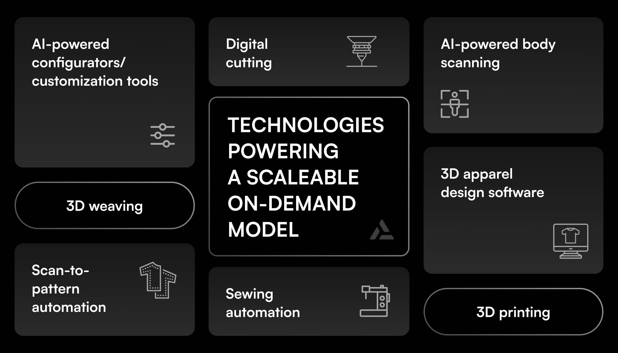 Graphic illustrating the tech landscape powering a scalable on-demand fashion model, including ai-powered configurators, digital cutting, body scanning, 3d weaving, sewing automation, and 3d printing.