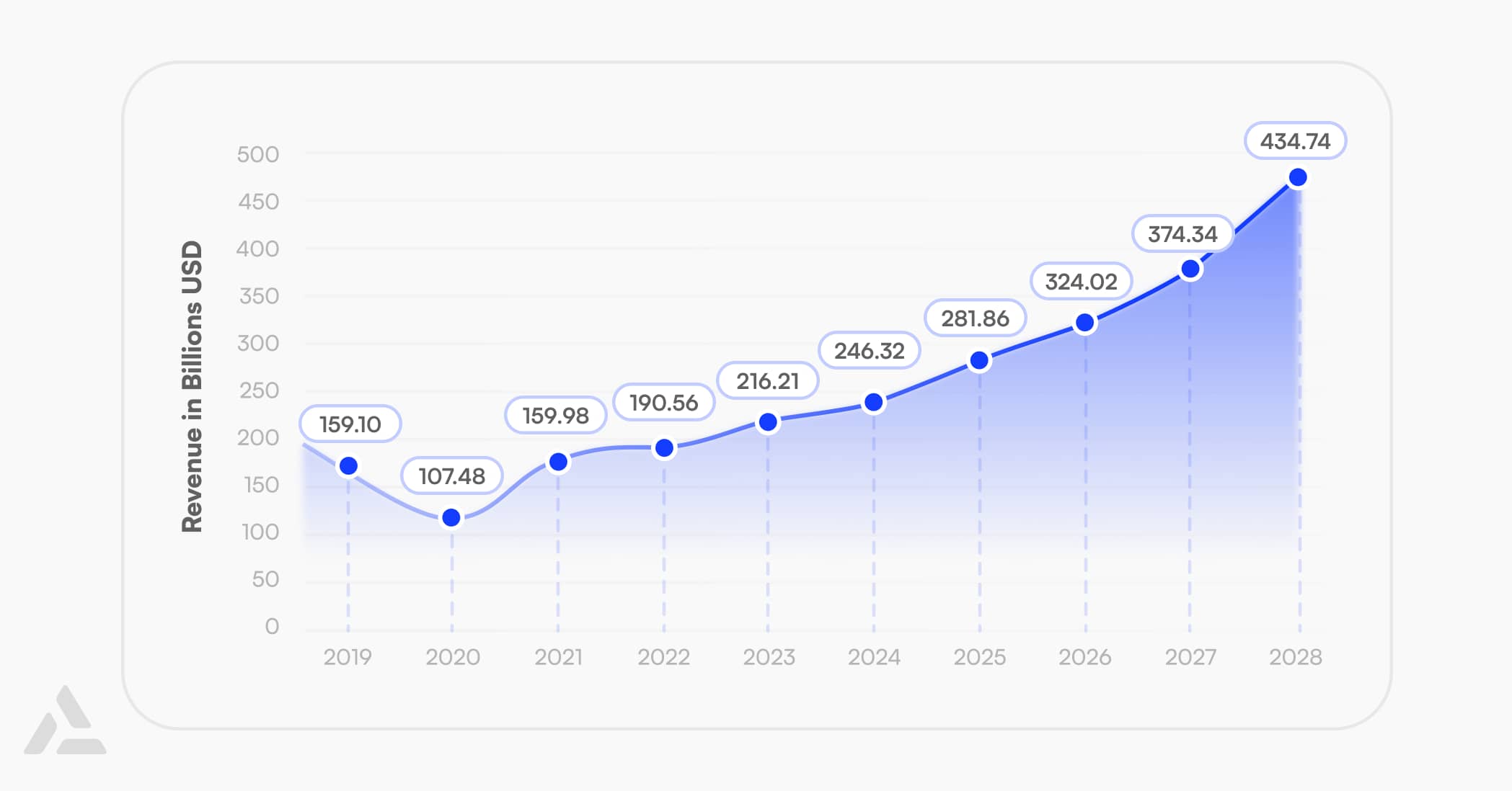 Line graph showing revenue growth from 2019 to 2028. Reflecting fitness industry trends, the revenue, in billions USD, rises from 107.48 in 2020 to a projected 434.74 in 2028.