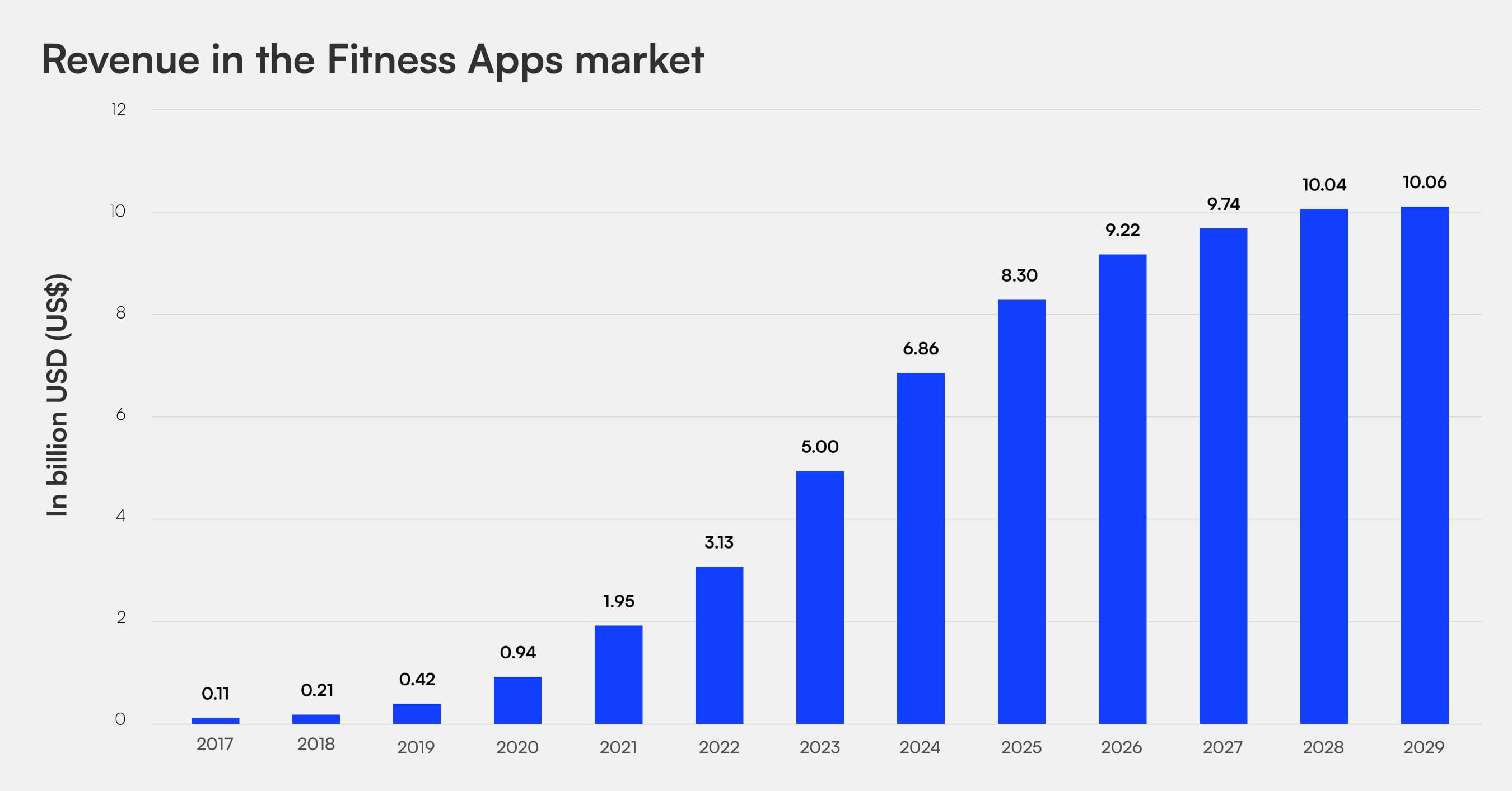 Bar chart illustrating projected revenue growth in the Fitness Apps market from 2017 to 2029, with values rising from $0.11 billion in 2017 to $10.06 billion in 2029, reflecting significant advancements and trends within the AI-driven Fitness Industry.