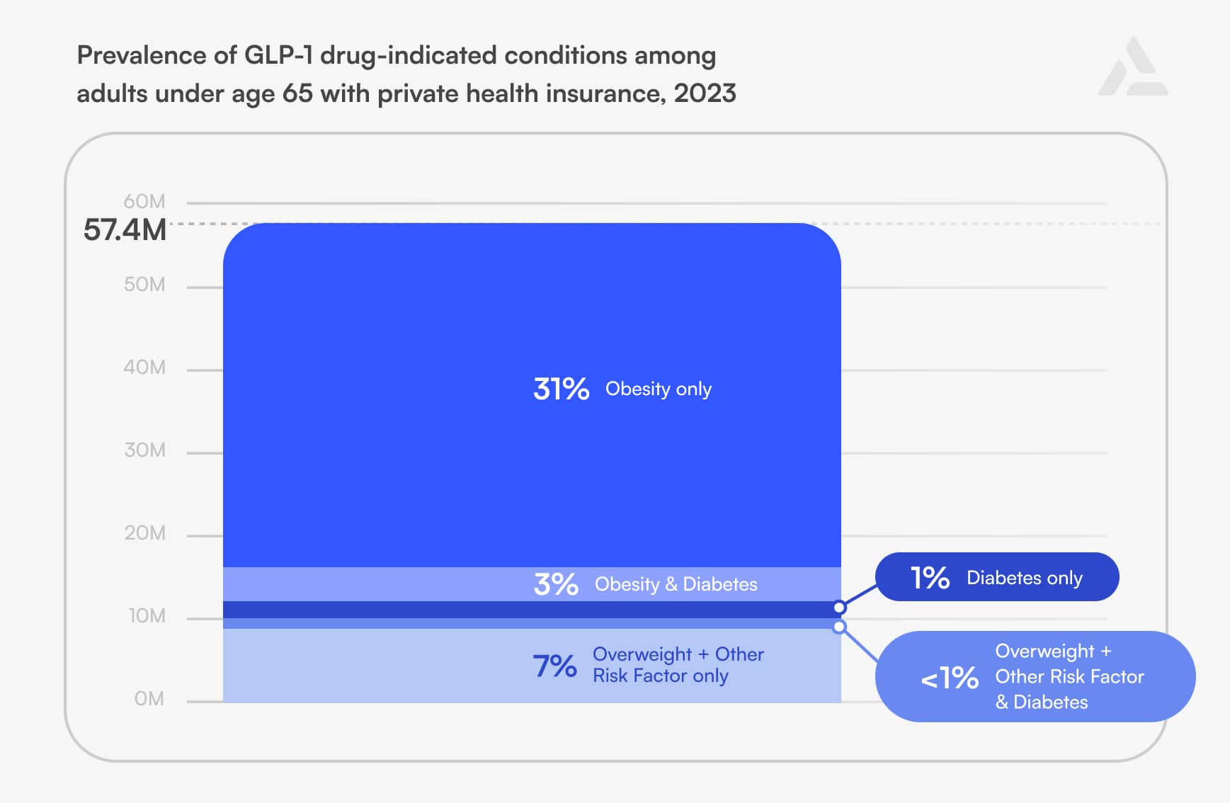 Bar chart illustrating GLP-1 Market trends in 2023 among adults under 65 with private insurance: 31% for obesity only, 3% for both obesity & diabetes, 1% solely for diabetes, 7% addressing other risks, and less than 1% involving various combinations.