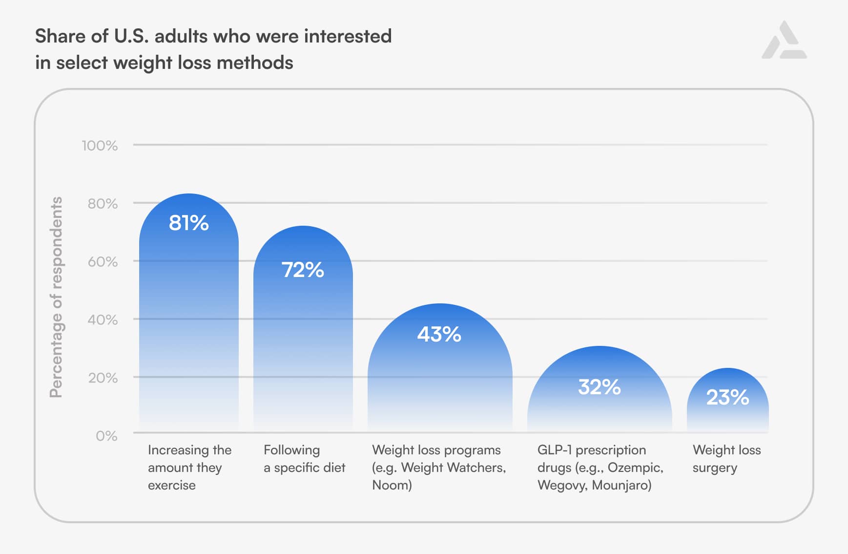 Bar chart illustrating U.S. adults' interest in weight loss methods: exercise (81%), specific diet (72%), programs (43%), GLP-1 drugs from the expanding GLP-1 market (32%), and surgery (23%).