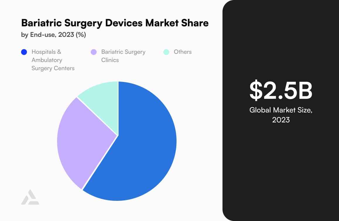 Pie chart illustrating 2023 market trends in bariatric surgery devices: hospitals hold 55% of the market, clinics capture 35%, and others account for 10%. This industry overview reveals a global market size of $2.5 billion, reflecting the growing demand for weight loss solutions.