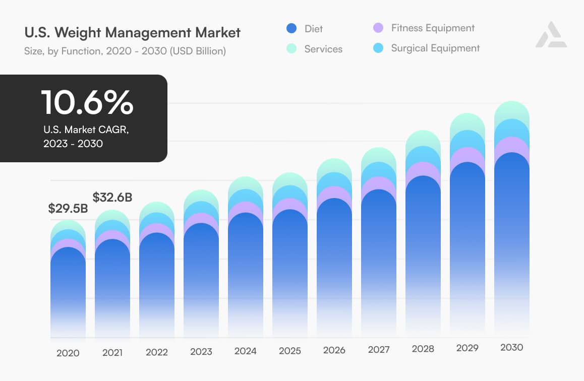 Bar chart of the U.S. weight management market from 2020 to 2030 showing growth in diet, fitness, services, and surgical equipment—with clinic marketing playing a vital role and a 10.6% CAGR projected by 2030.