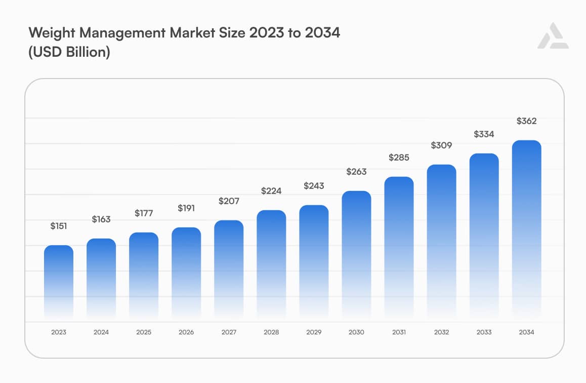 Bar graph illustrating weight management market growth from 2023 ($151B) to 2034 ($362B) in USD, highlighting significant market trends.