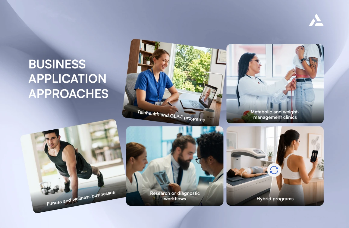 A collage shows five business application approaches—telehealth, metabolic clinics, fitness businesses, research workflows, and hybrid programs—each illustrated with related images such as DEXA scans and AI body scanners.