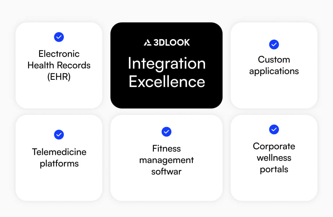 A graphic showing 3DLOOK's integration with five services: EHR, telemedicine platforms, custom applications, fitness management software, and corporate wellness portals for seamless body composition analysis.