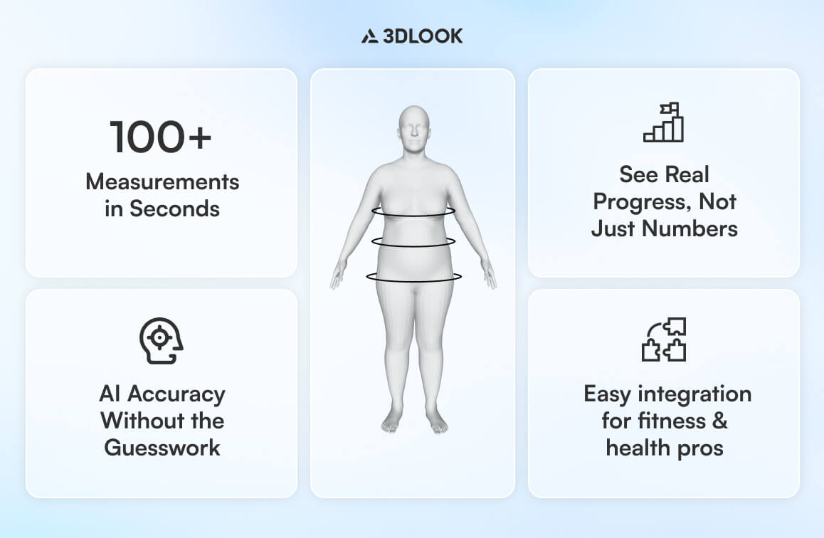 Digital graphic showing a human figure with circumference lines, highlighting 3DLOOK's body measurement features: quick measurements, progress tracking, AI accuracy, fitness integration, and body composition insights similar to a Body Composition Scale.