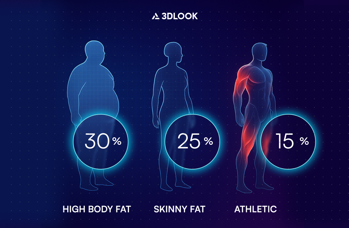 Three male silhouettes labeled "High Body Fat" (30%), "Skinny Fat" (25%), and "Athletic" (15%) visually represent body fat percentage—an essential metric used in fitness assessments to support client health.