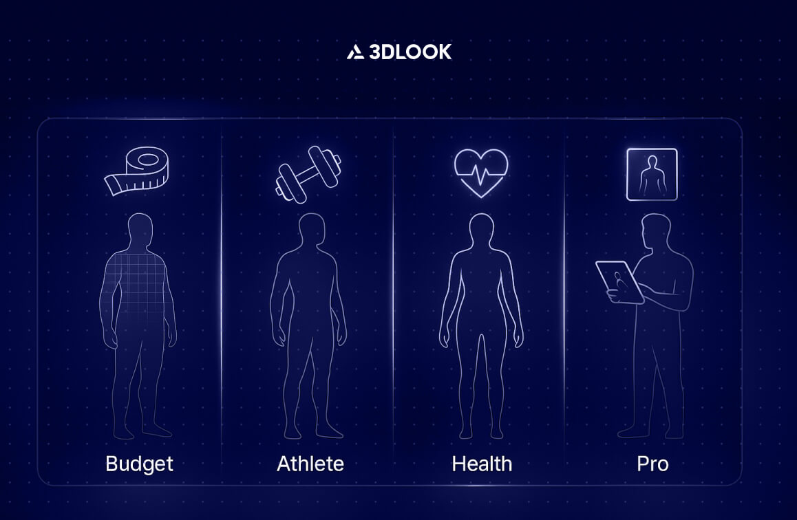 Four illustrated human figures labeled Budget, Athlete, Health, and Pro with icons above them represent different client health profiles on a dark blue background featuring the 3DLOOK logo.