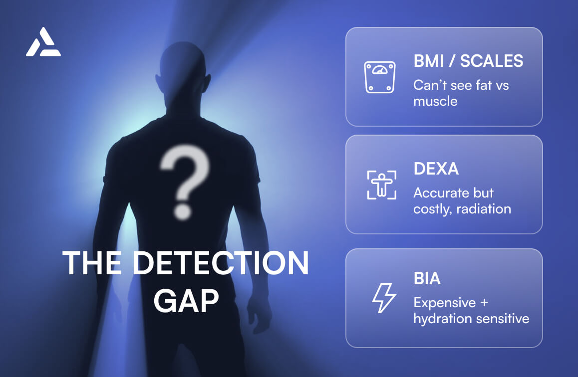 A silhouette with a question mark highlights "The Detection Gap," alongside text listing Body Composition Analysis methods like BMI/scales, DEXA, and Bioelectrical Impedance Analysis (BIA) with their limitations.