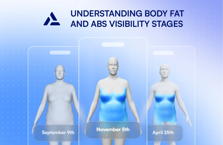 Three 3D human figures, created with AI-Driven 3D Body Scanning, show changes in body fat and visible abs over time—dated September 9th, November 5th, and April 25th—under the title "Understanding Body Fat and Abs Visibility Stages.