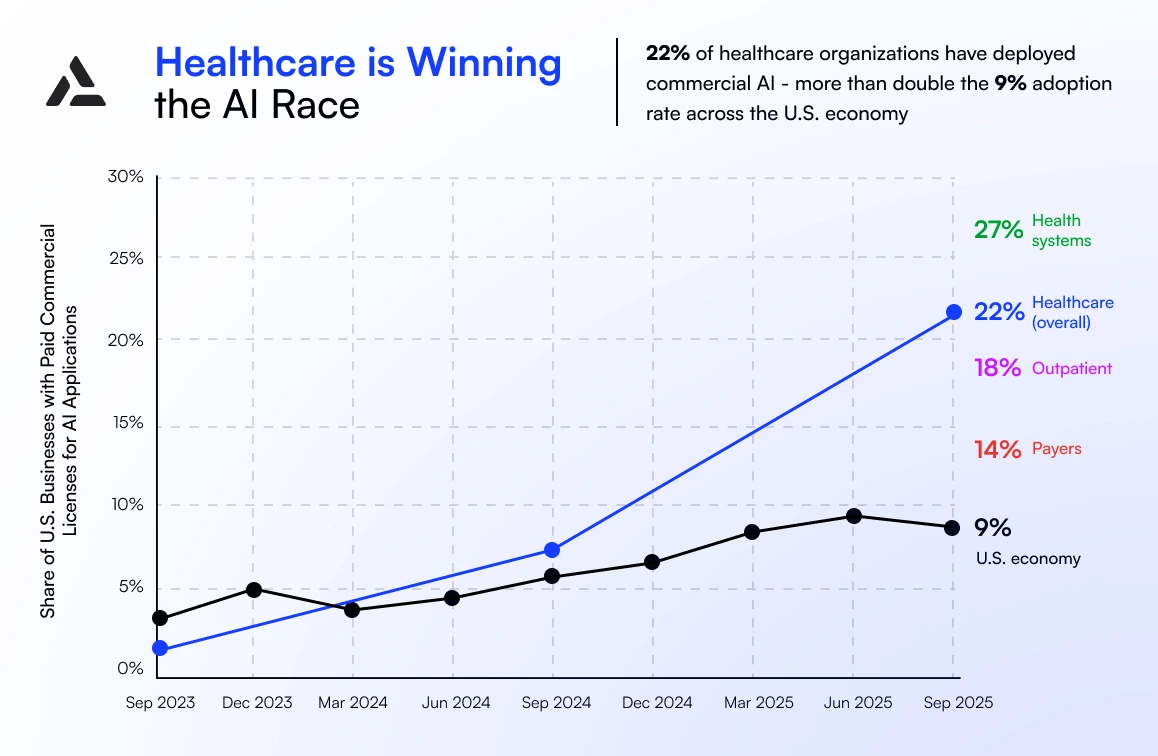 Line graph showing AI adoption rates from Dec 2023 to Sep 2025; the healthcare industry leads at 22%, health systems at 27%, payers at 14%, U.S. economy overall at 9%, highlighting rapid growth of AI applications in healthcare.