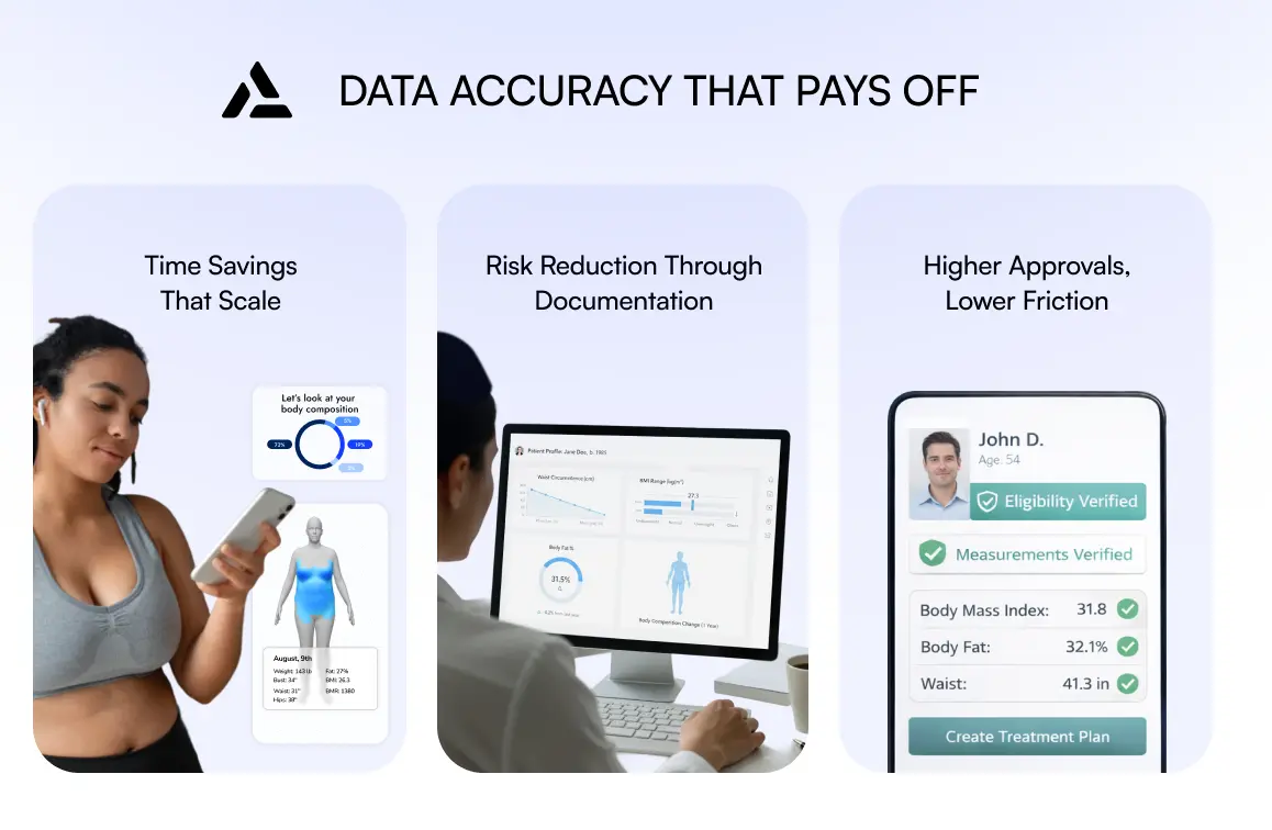 Three panels show: a woman using a digital health body scan app, a medical professional viewing accurate health data on a computer, and a digital approval screen for patient eligibility.