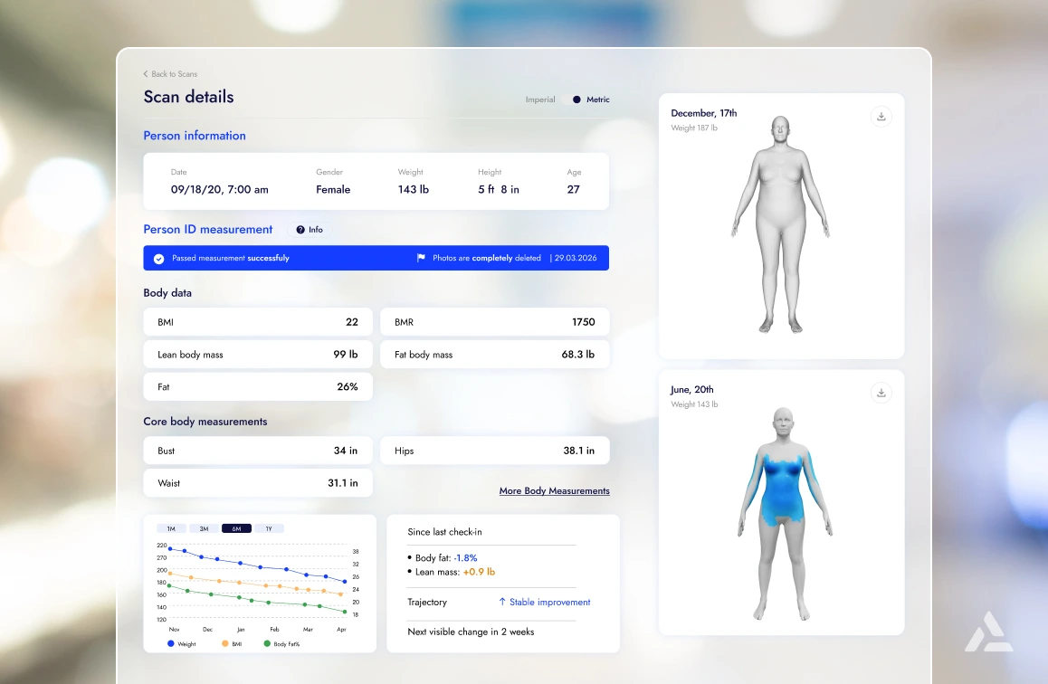 A digital health dashboard features Mobile 3D Body Scanning to display a person's body scan details, measurements, body fat analysis, 3D models, and progress charts over time.