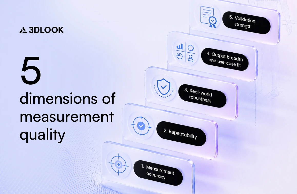Five labeled blocks represent key dimensions of measurement quality—accuracy, repeatability, robustness, output breadth and use-case fit, and validation strength—within a body scanning framework to support data-driven enterprise decisions.