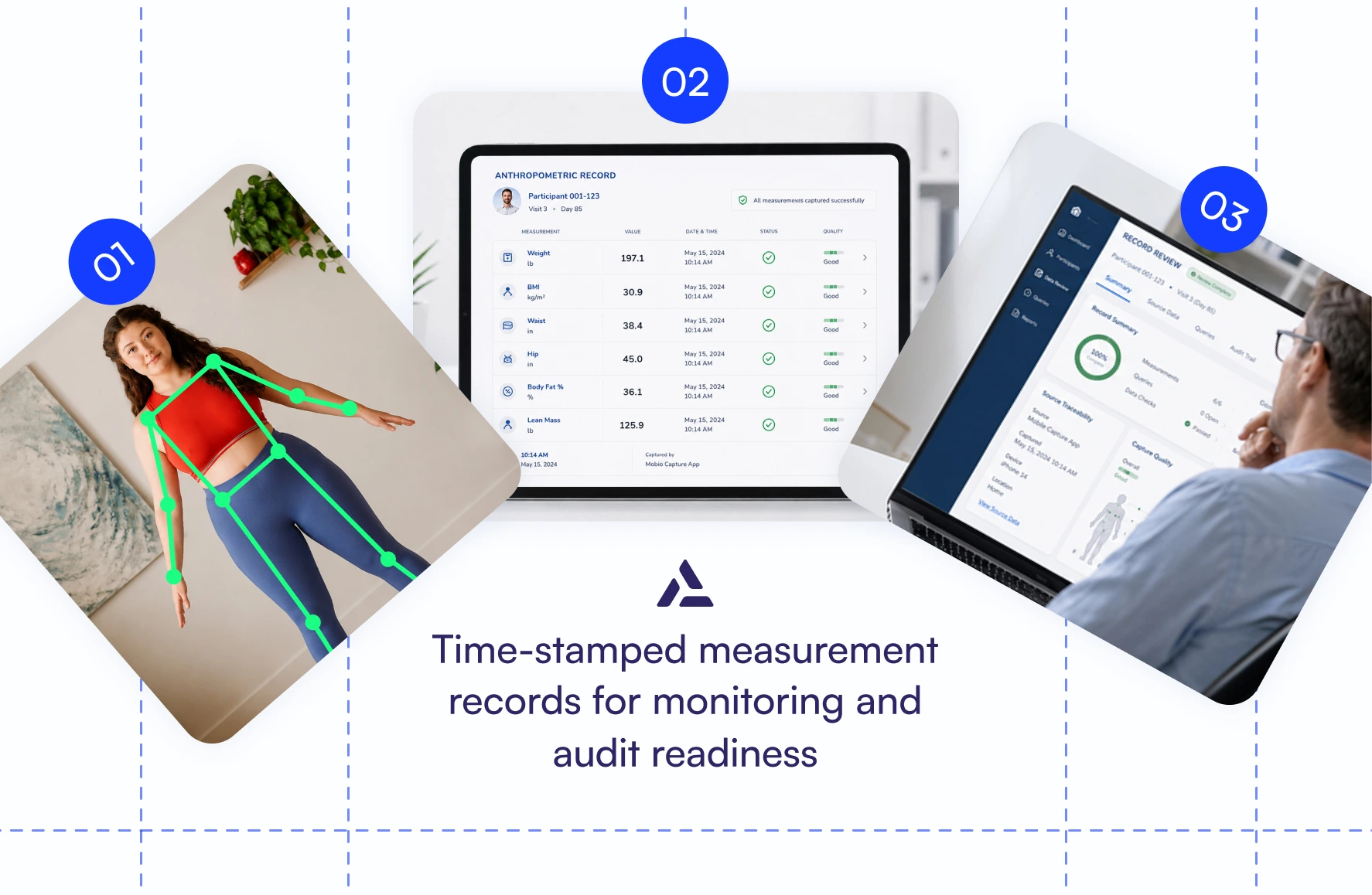 Three images show: a woman with body measurement graphics illustrating anthropometric measurements, a tablet with health data, and a laptop displaying a dashboard. Text reads: "Time-stamped measurement records for monitoring and audit readiness—ideal for decentralized and hybrid obesity trials.