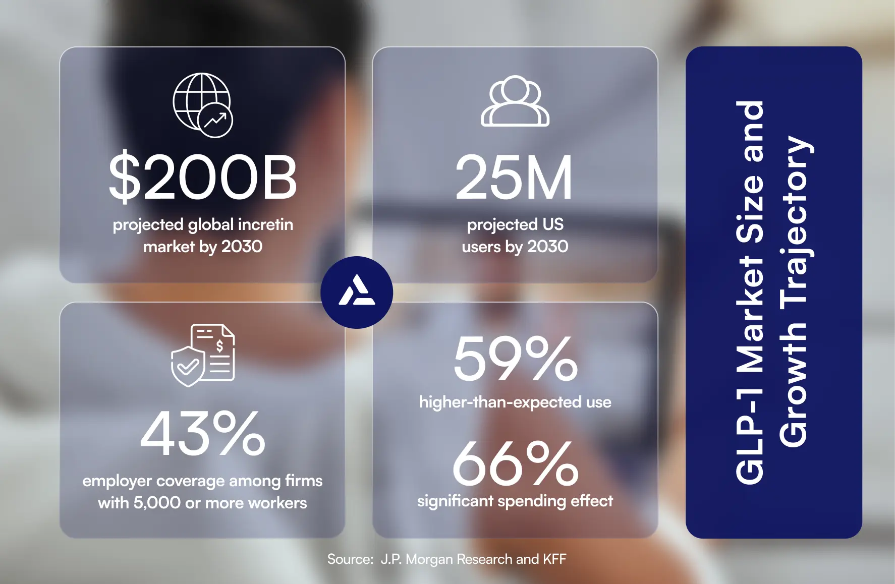 Infographic showing GLP-1 market projections: $200B size by 2030, 25M US users, 43% large employer coverage, 59% higher use, and 66% higher spending. Source: J.P. Morgan, KFF.
