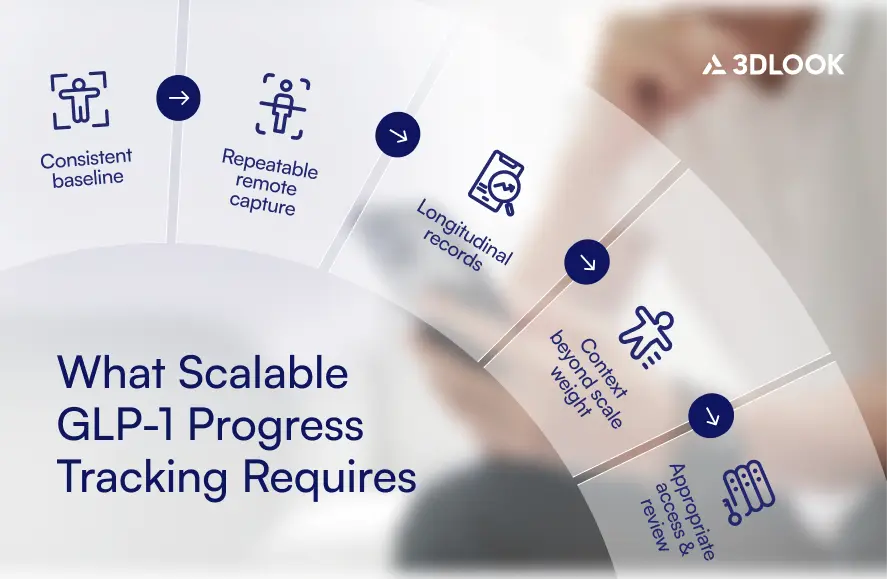 Infographic listing steps for scalable GLP-1 progress tracking: baseline, remote capture, records, context, professional review. 3DLOOK logo in upper right.