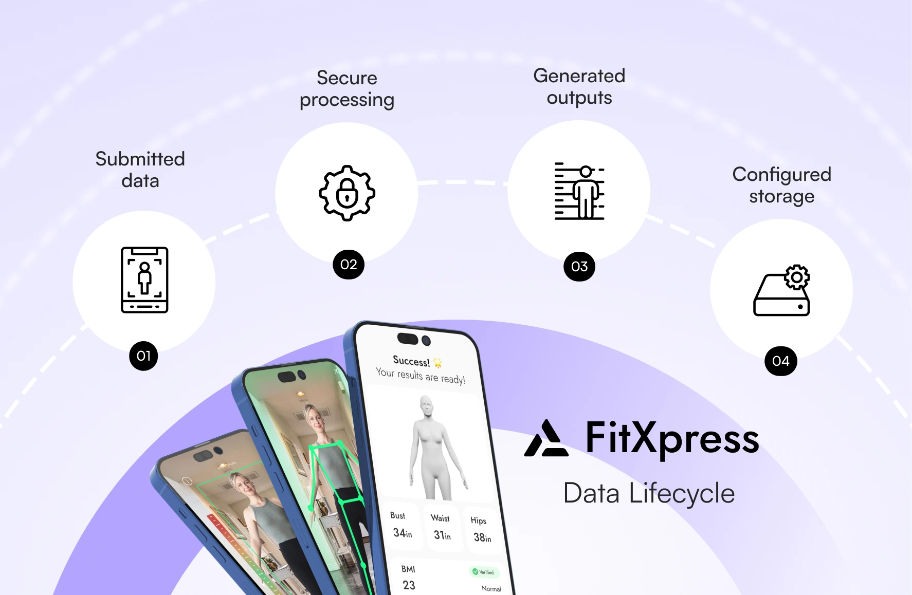 Three smartphones display FitXpress app results; above them, four icons illustrate the submitted data, secure processing, generated outputs, and configured storage steps in the data lifecycle—all powered by a robust framework that enhances body scanning accuracy for precise enterprise decisions.