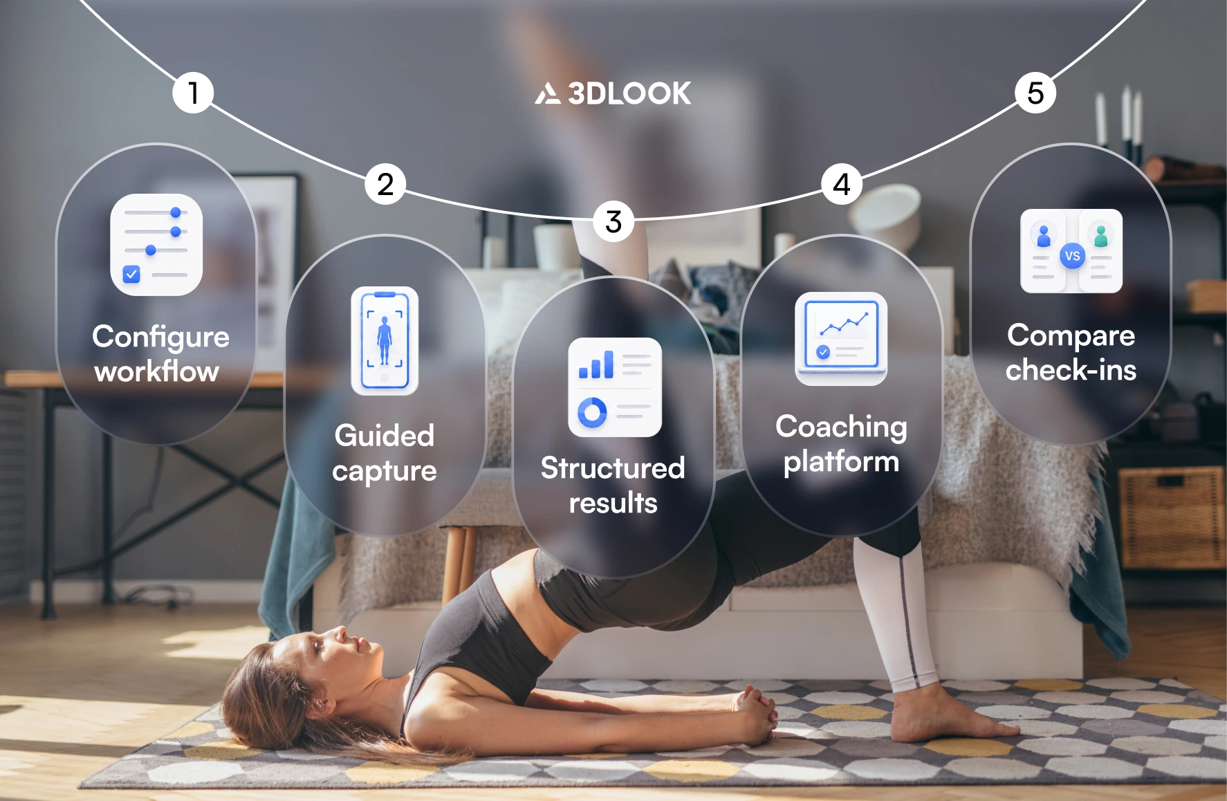 A woman does a glute bridge indoors. Overlay shows five steps: Configure workflow, Guided capture, Structured results, Coaching platform, Compare check-ins. The scene highlights the advantages of Online Fitness Coaching and Remote Body Measurement for tracking progress with precision. 3DLOOK logo at the top.