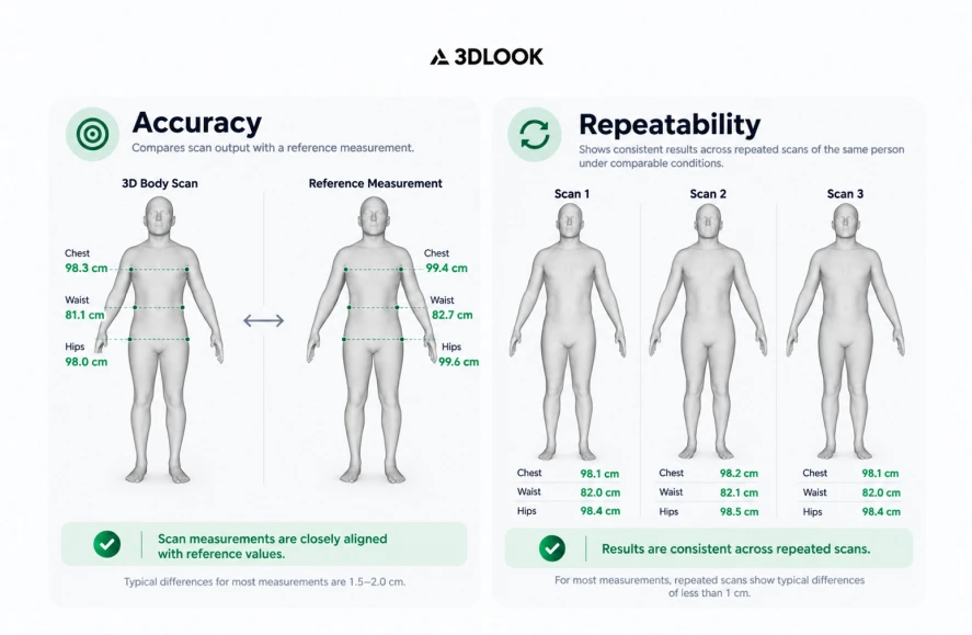 Infographic comparing 3D body scan accuracy and repeatability, showing measurements for chest, waist, and hips across different scans and reference values. Ideal for Progress Tracking on Wellness Platforms utilizing AI Body Data to ensure consistency and reliability.