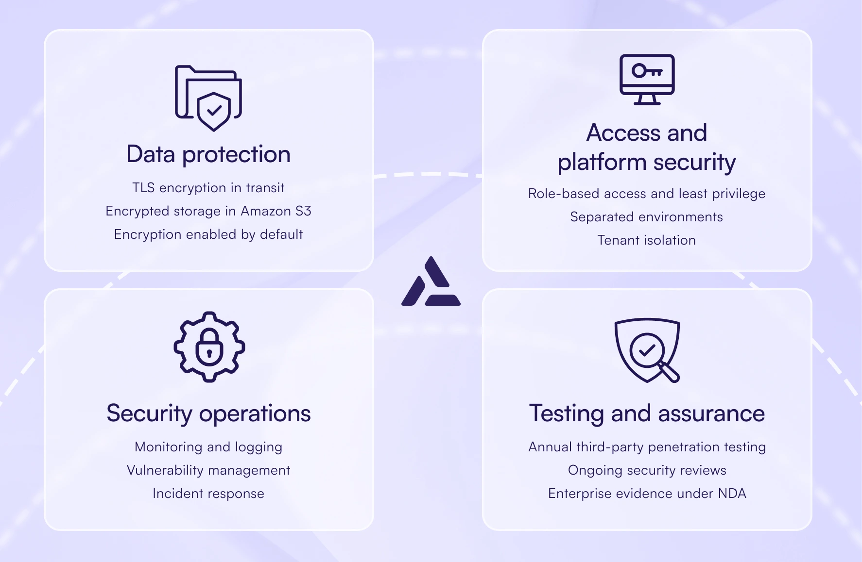 Infographic showing four security features: data protection, access and platform security, security operations, and testing and assurance—each with brief descriptions and icons—highlighting how a robust body scanning framework can enhance enterprise decisions by improving body scanning accuracy across these critical areas.