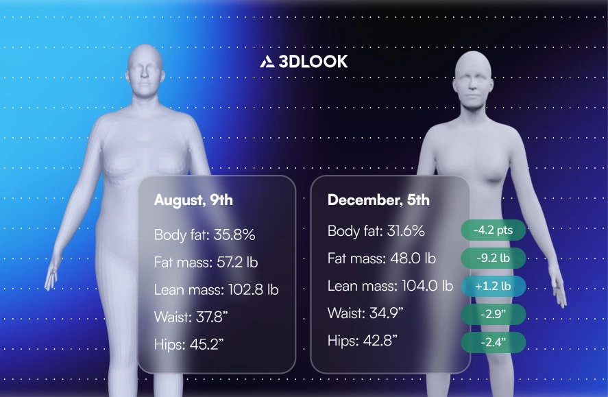 Comparison of body metrics from August 9th and December 5th, showing changes in body fat percentage, fat mass, lean mass, waist, and hip measurements tracked via 3DLOOK AI measurement technology.