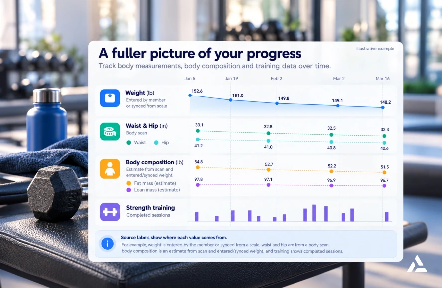 An infographic titled “A fuller picture of your progress” displaying line graphs for weight and body composition to monitor GLP-1 muscle loss, plus body measurements and strength training sessions.